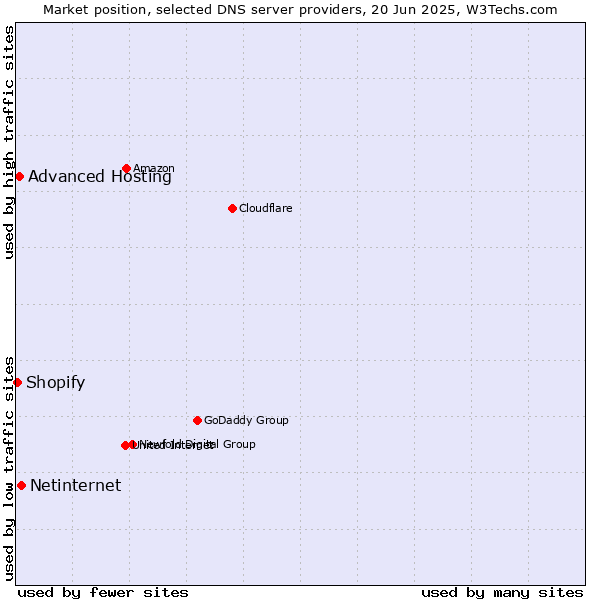 Market position of Netinternet vs. Advanced Hosting vs. Shopify