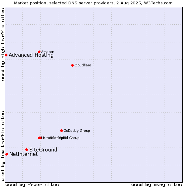 Market position of SiteGround vs. Netinternet vs. Advanced Hosting