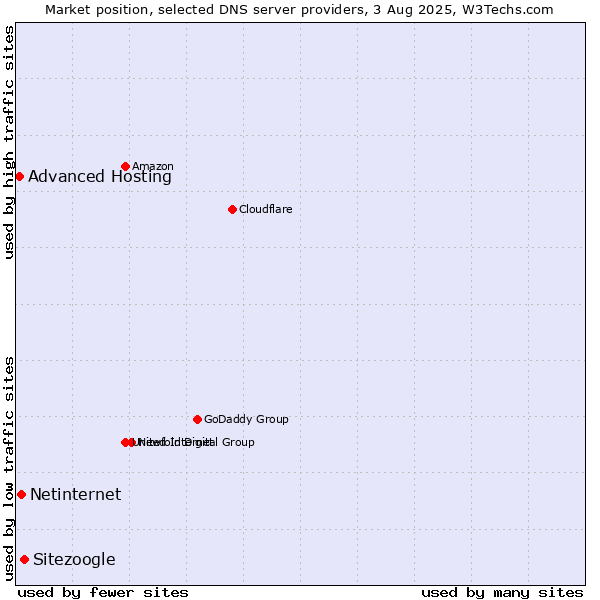 Market position of Sitezoogle vs. Netinternet vs. Advanced Hosting
