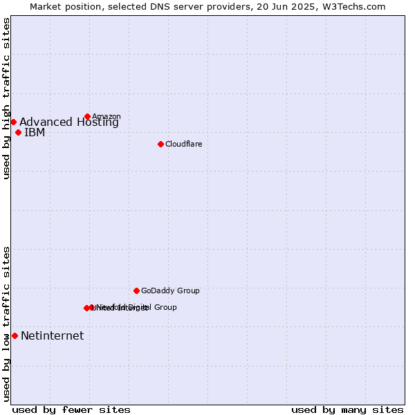 Market position of IBM vs. Netinternet vs. Advanced Hosting