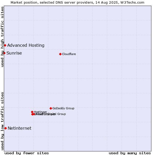 Market position of Netinternet vs. Advanced Hosting vs. Sunrise