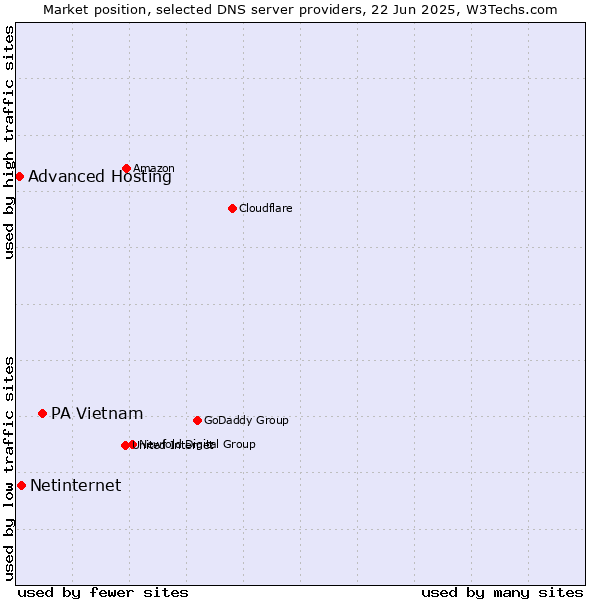 Market position of PA Vietnam vs. Netinternet vs. Advanced Hosting