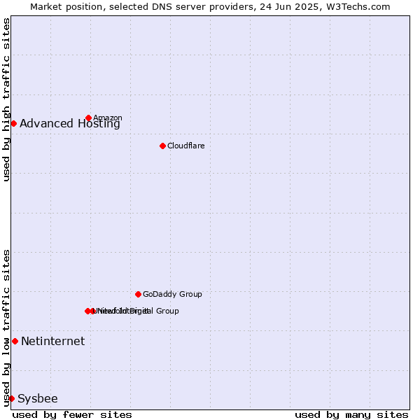 Market position of Netinternet vs. Advanced Hosting vs. Sysbee
