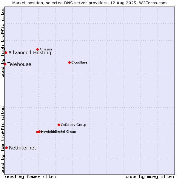 Market position of Netinternet vs. Advanced Hosting vs. Telehouse