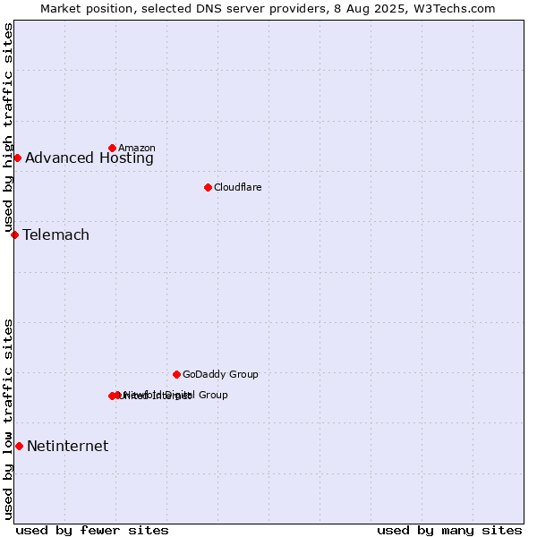Market position of Netinternet vs. Advanced Hosting vs. Telemach