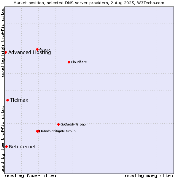 Market position of Ticimax vs. Netinternet vs. Advanced Hosting