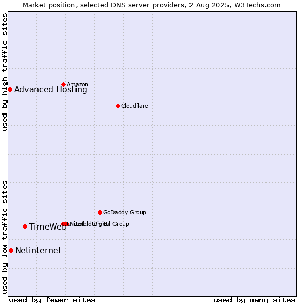 Market position of TimeWeb vs. Netinternet vs. Advanced Hosting