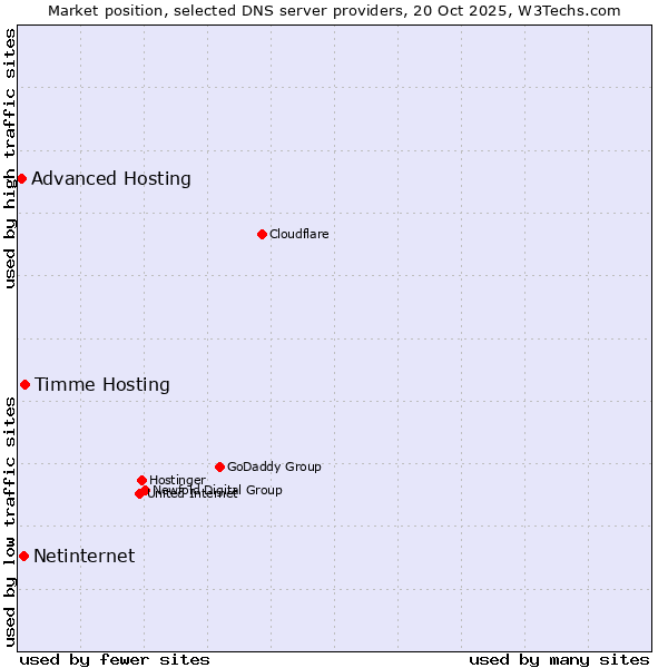 Market position of Timme Hosting vs. Netinternet vs. Advanced Hosting