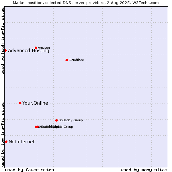 Market position of Your.Online vs. Netinternet vs. Advanced Hosting