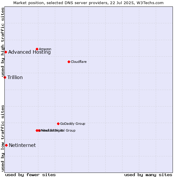 Market position of Netinternet vs. Advanced Hosting vs. Trillion