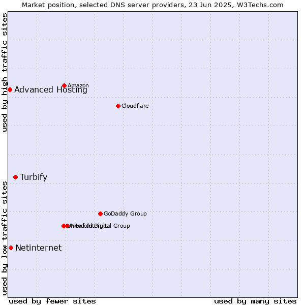 Market position of Turbify vs. Netinternet vs. Advanced Hosting