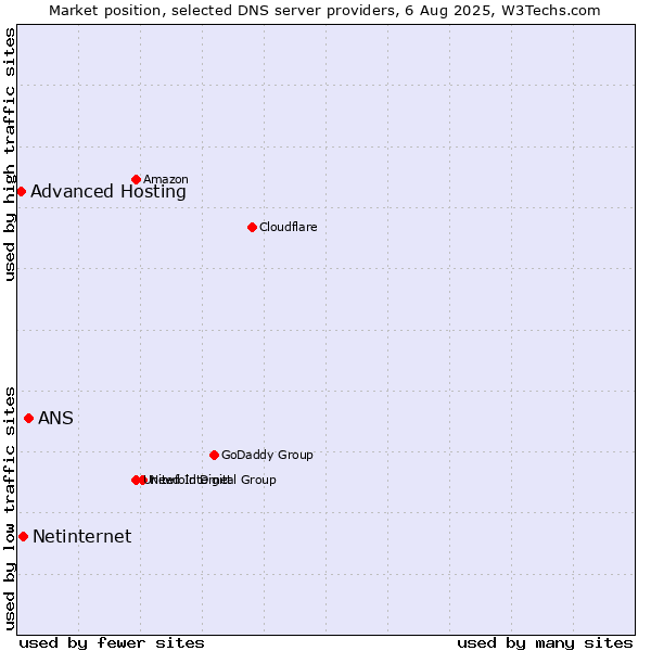 Market position of ANS vs. Netinternet vs. Advanced Hosting