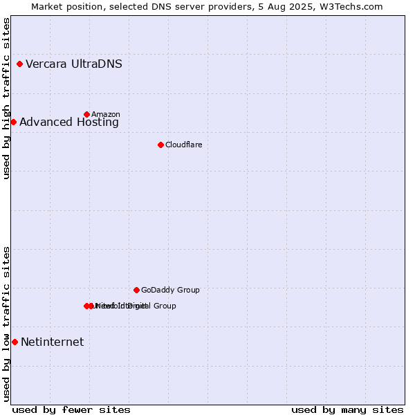 Market position of Vercara UltraDNS vs. Netinternet vs. Advanced Hosting