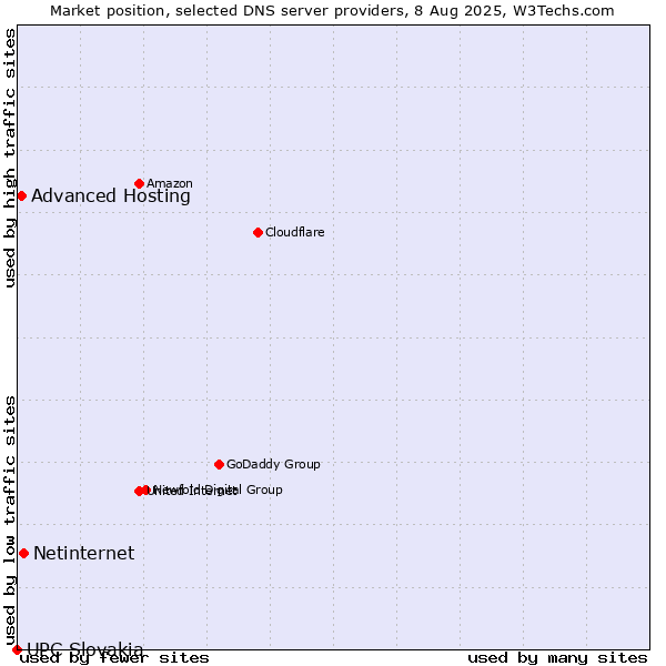 Market position of Netinternet vs. Advanced Hosting vs. UPC Slovakia