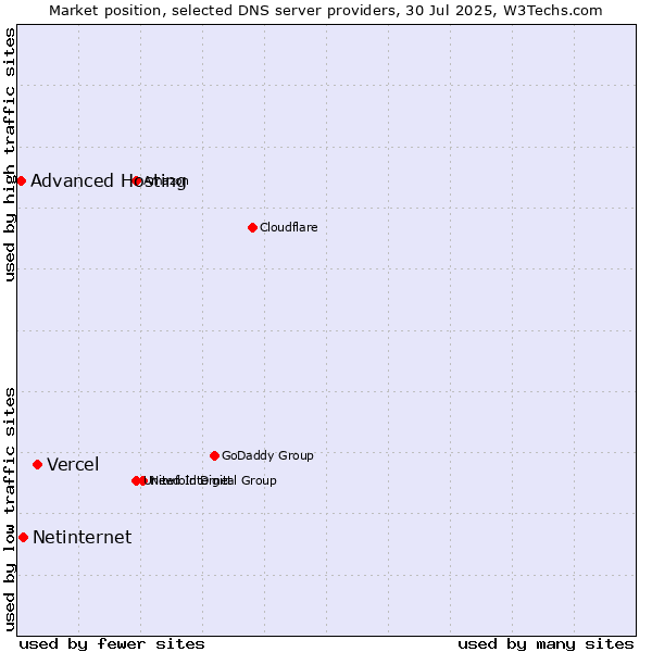 Market position of Vercel vs. Netinternet vs. Advanced Hosting