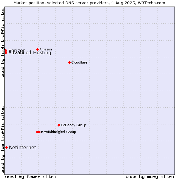 Market position of Netinternet vs. Advanced Hosting vs. Verizon