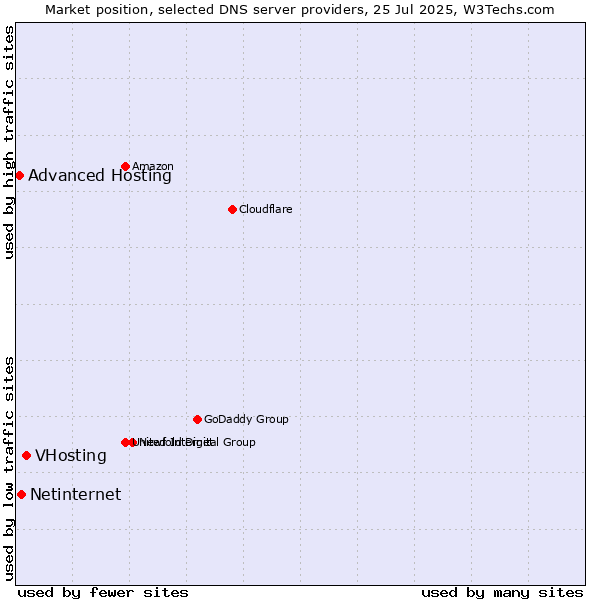 Market position of VHosting vs. Netinternet vs. Advanced Hosting