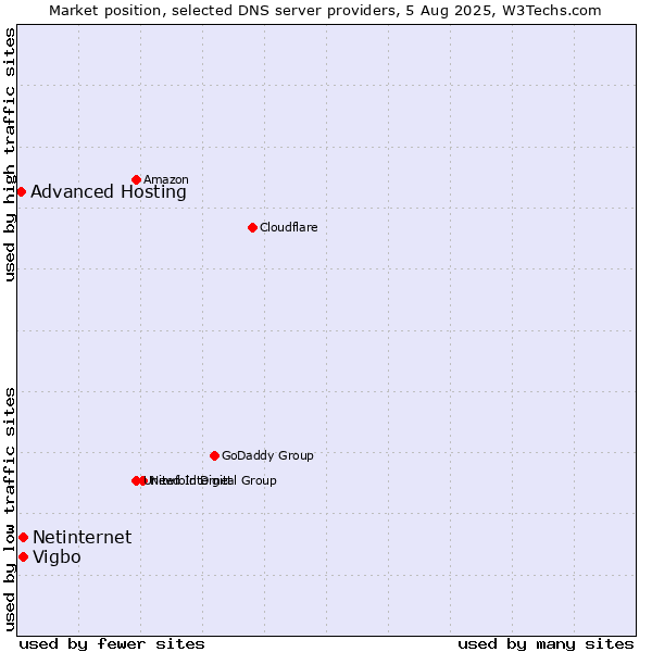 Market position of Vigbo vs. Netinternet vs. Advanced Hosting