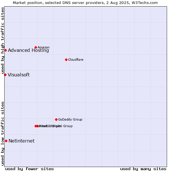 Market position of Netinternet vs. Advanced Hosting vs. Visualsoft