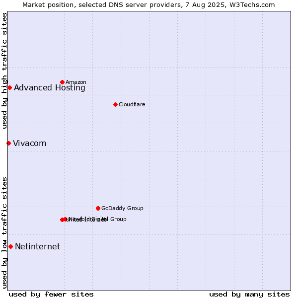 Market position of Netinternet vs. Advanced Hosting vs. Vivacom