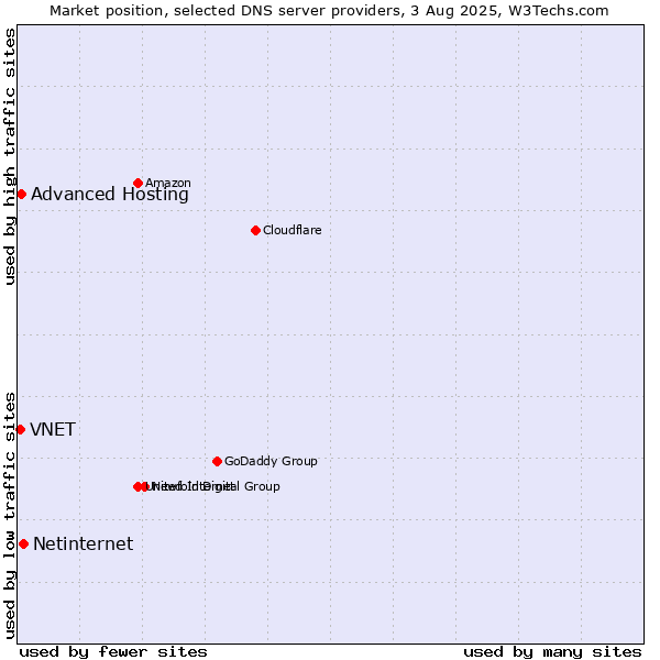 Market position of Netinternet vs. Advanced Hosting vs. VNET