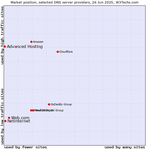 Market position of Web.com vs. Netinternet vs. Advanced Hosting