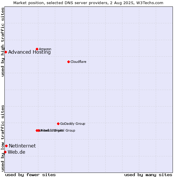 Market position of Netinternet vs. Advanced Hosting vs. Web.de