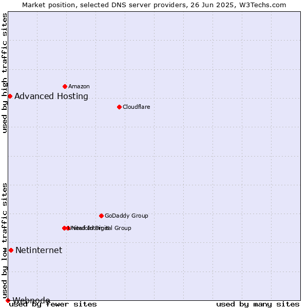 Market position of Netinternet vs. Advanced Hosting vs. Webnode
