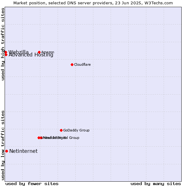 Market position of Netinternet vs. Advanced Hosting vs. Webzilla