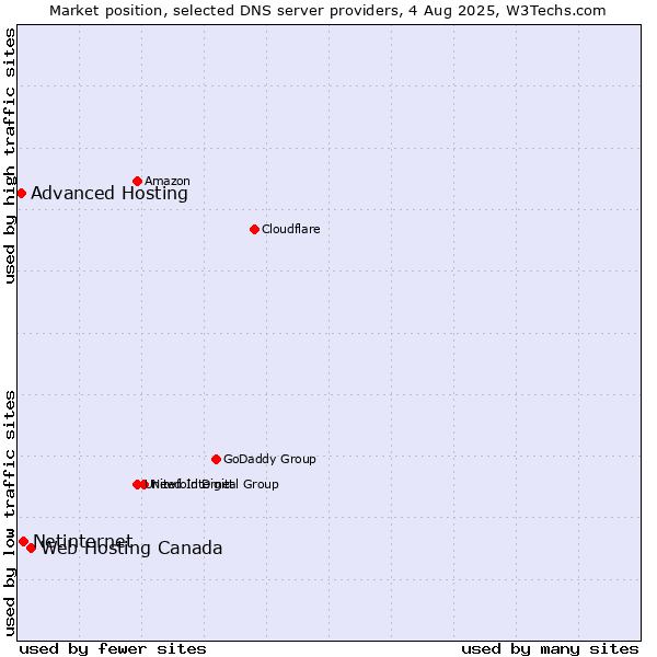 Market position of Web Hosting Canada vs. Netinternet vs. Advanced Hosting