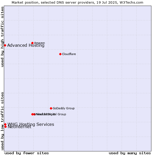 Market position of Netinternet vs. Advanced Hosting vs. WHG Hosting Services