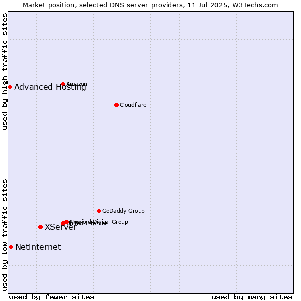 Market position of XServer vs. Netinternet vs. Advanced Hosting