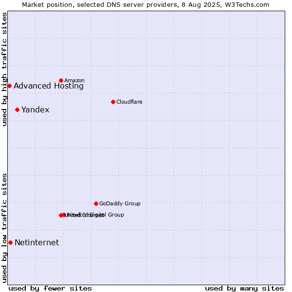 Market position of Yandex vs. Netinternet vs. Advanced Hosting