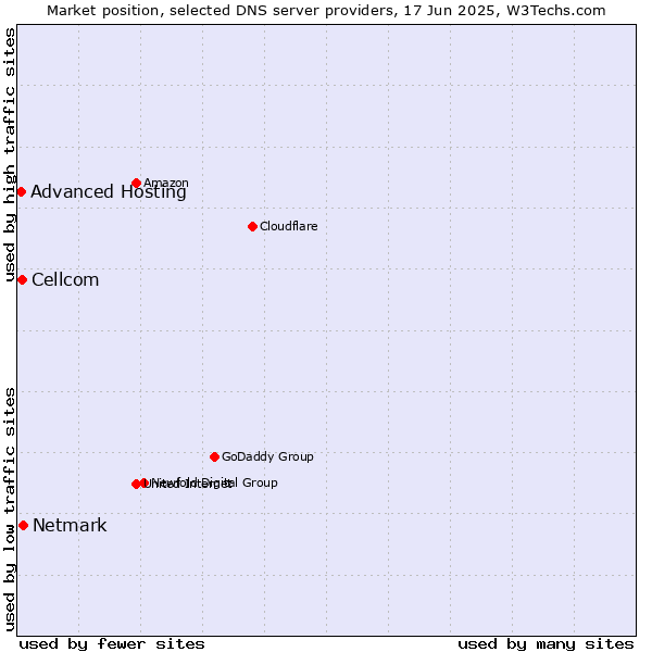Market position of Netmark vs. Cellcom vs. Advanced Hosting