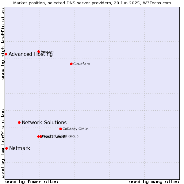 Market position of Network Solutions vs. Netmark vs. Advanced Hosting