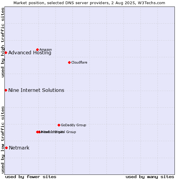 Market position of Netmark vs. Nine Internet Solutions vs. Advanced Hosting