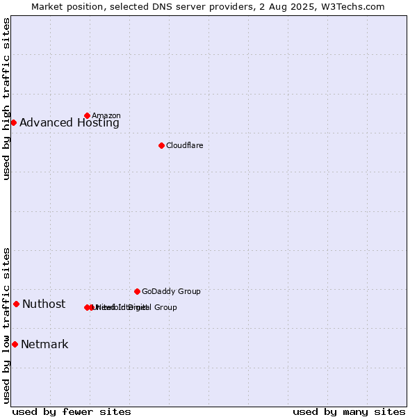Market position of Nuthost vs. Netmark vs. Advanced Hosting