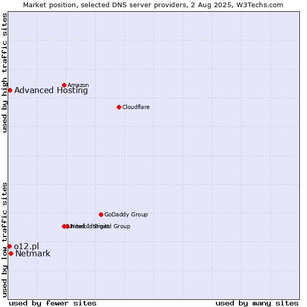 Market position of Netmark vs. Advanced Hosting vs. o12.pl
