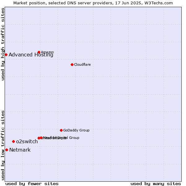 Market position of o2switch vs. Netmark vs. Advanced Hosting