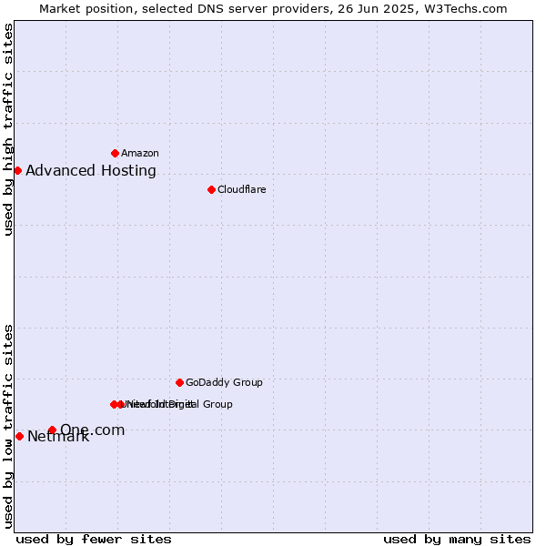 Market position of One.com vs. Netmark vs. Advanced Hosting