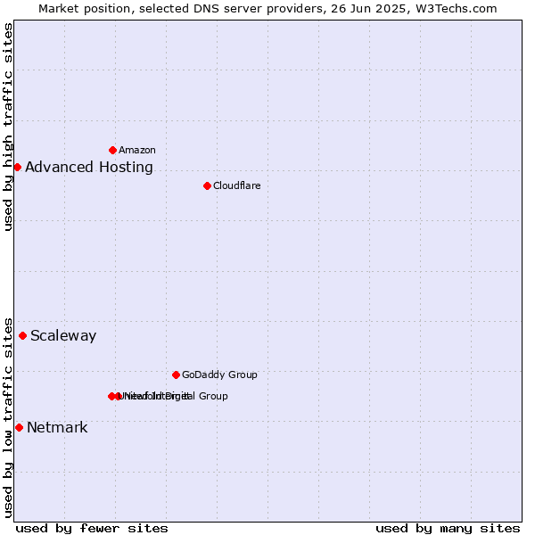 Market position of Scaleway vs. Netmark vs. Advanced Hosting