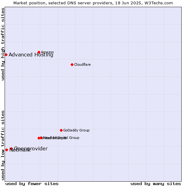Market position of Openprovider vs. Netmark vs. Advanced Hosting