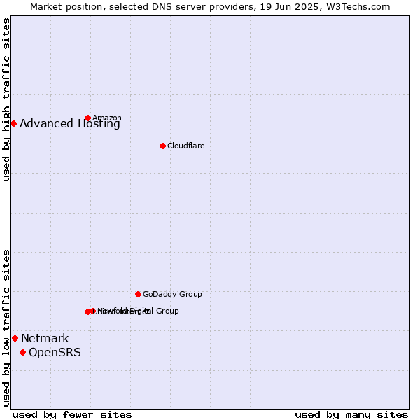 Market position of OpenSRS vs. Netmark vs. Advanced Hosting