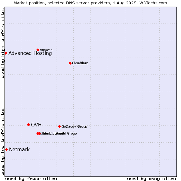 Market position of OVH vs. Netmark vs. Advanced Hosting