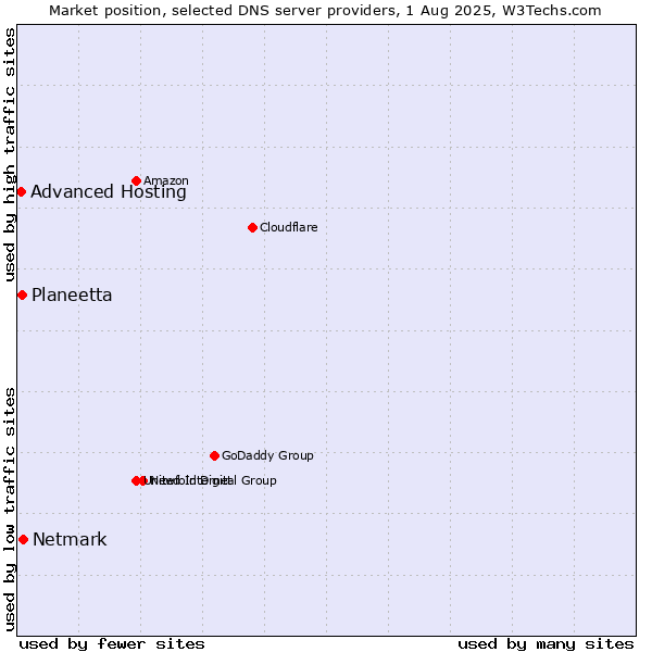 Market position of Netmark vs. Planeetta vs. Advanced Hosting