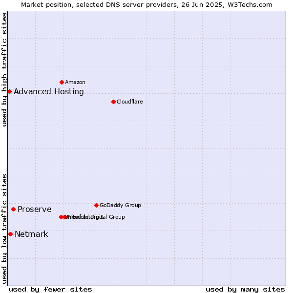 Market position of Proserve vs. Netmark vs. Advanced Hosting