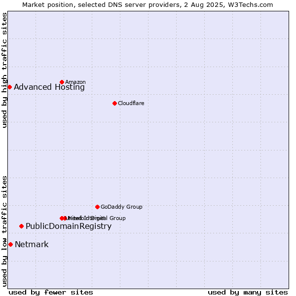 Market position of PublicDomainRegistry vs. Netmark vs. Advanced Hosting