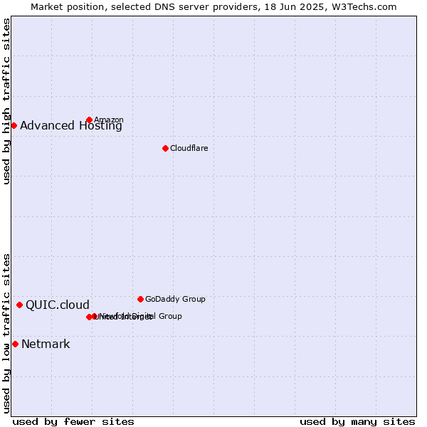 Market position of QUIC.cloud vs. Netmark vs. Advanced Hosting