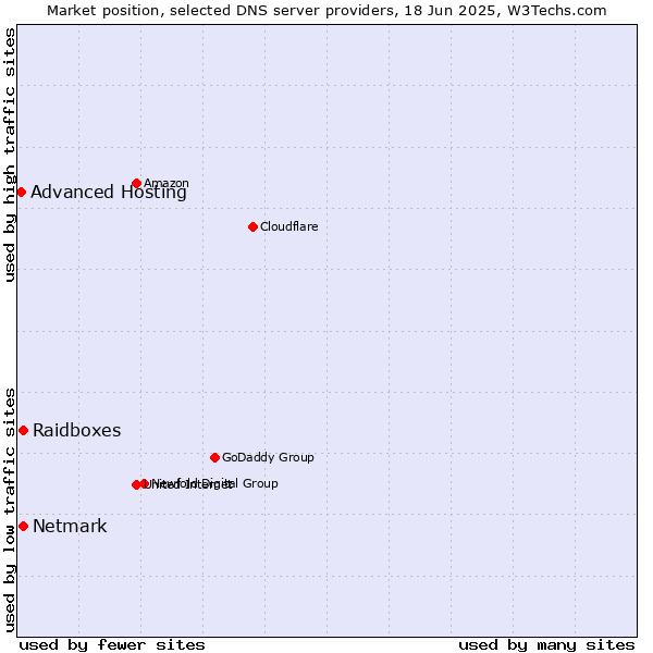 Market position of Raidboxes vs. Netmark vs. Advanced Hosting