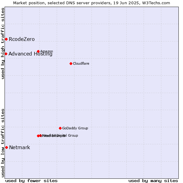 Market position of Netmark vs. RcodeZero vs. Advanced Hosting